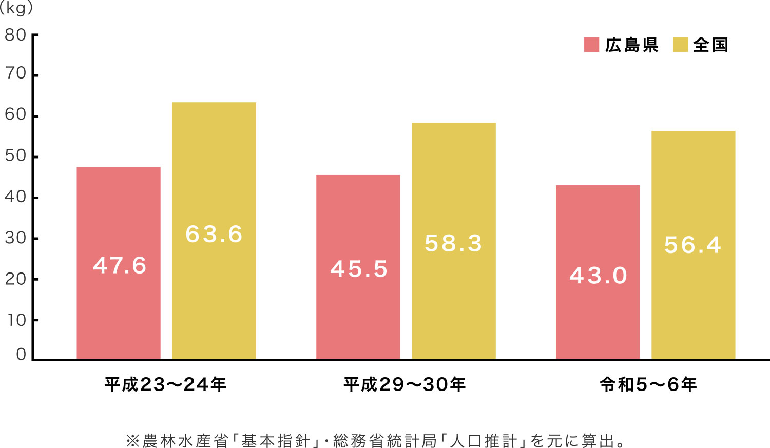 広島県民の県産米消費量（全国平均対比）の推移〈推計〉