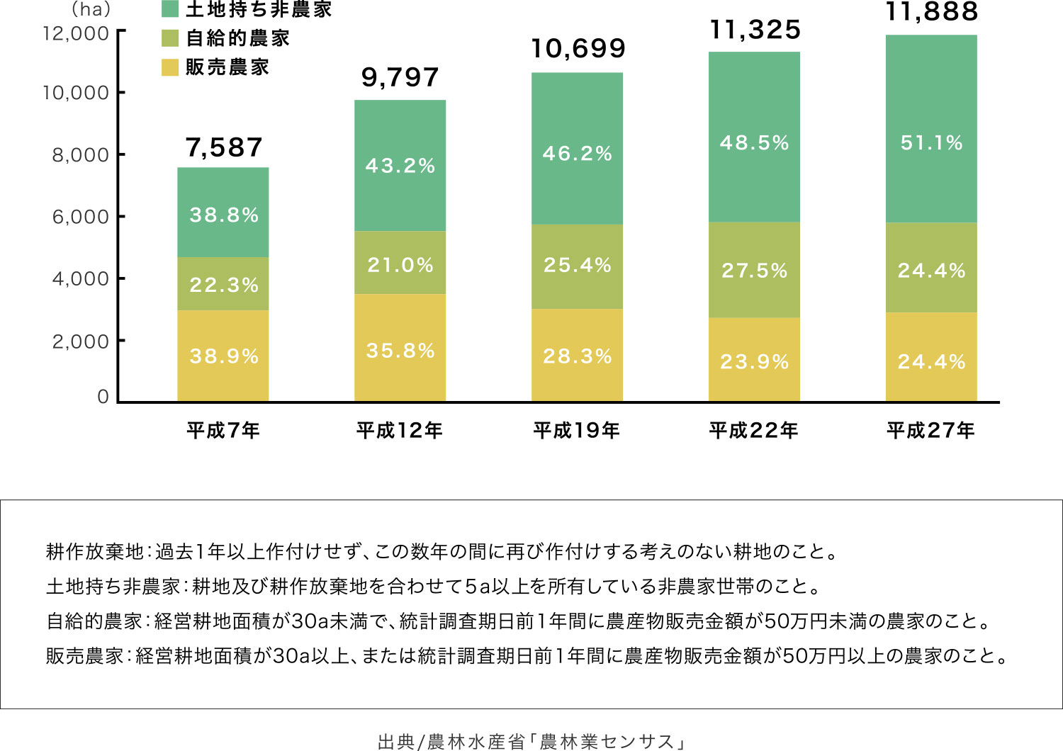 広島県の耕作放棄地面積の推移