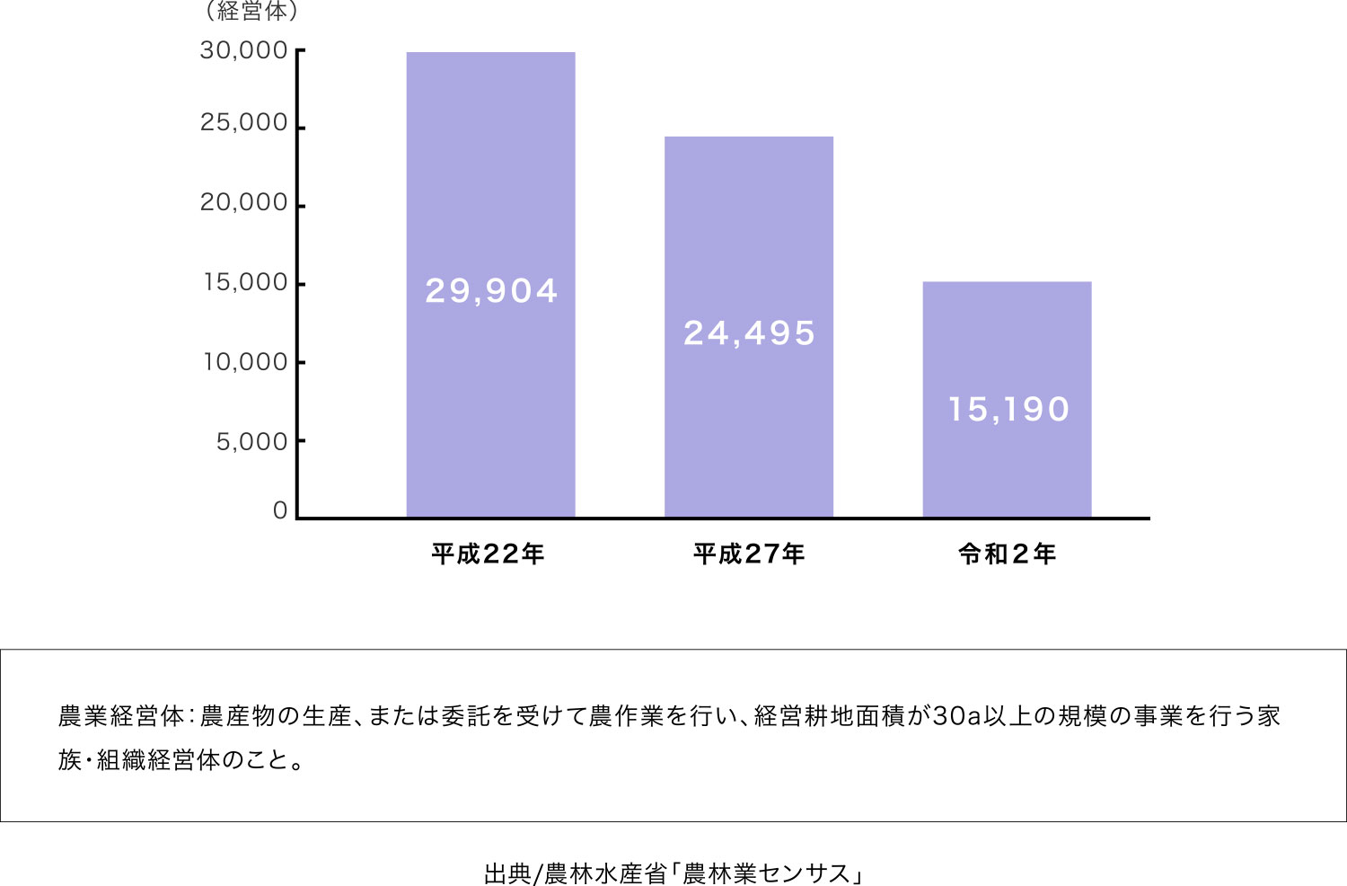 広島県の米を作る農業経営体数の推移