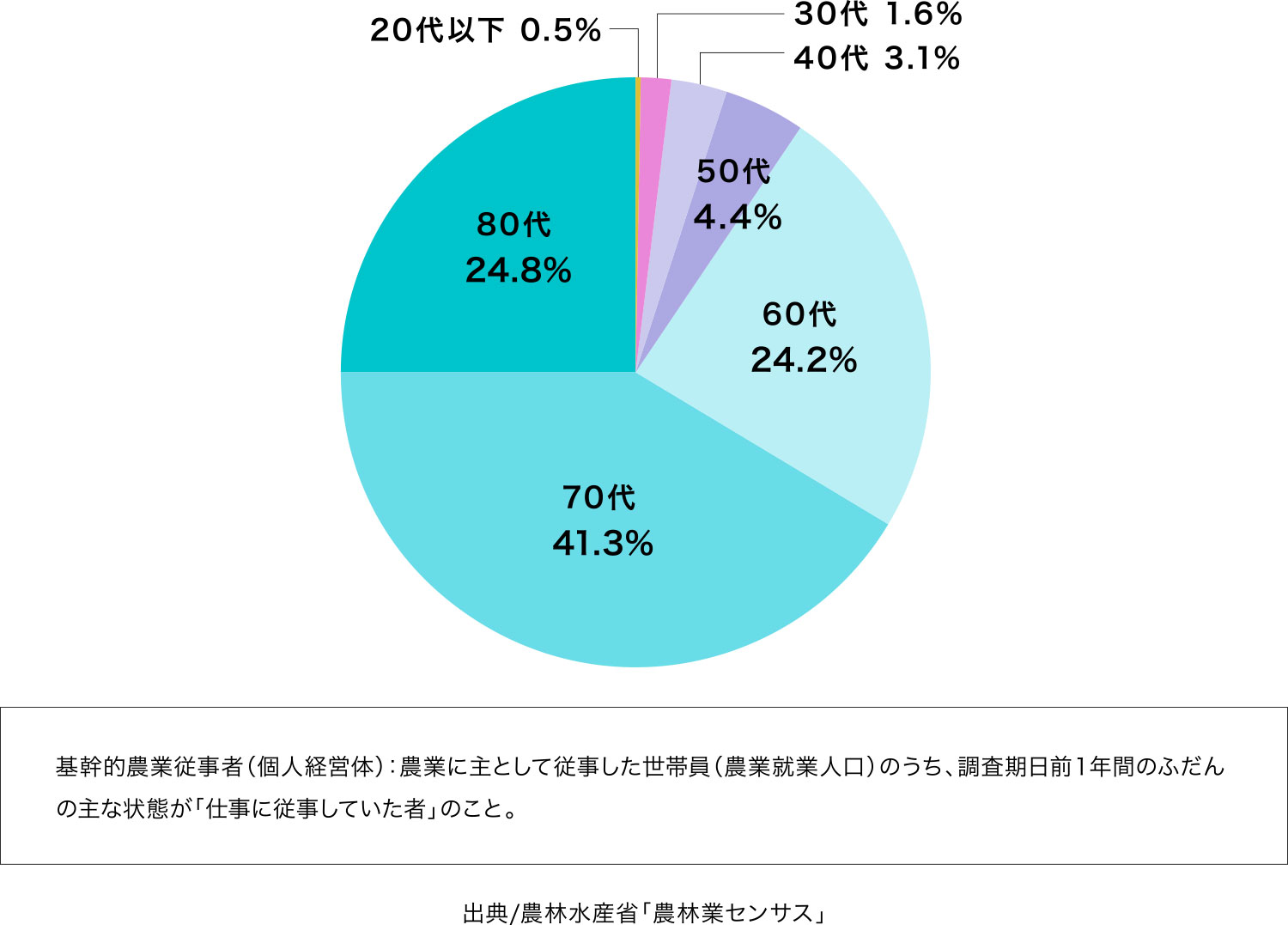 広島県の基幹的農業従事者（個人経営体）の年齢別構成比〈2020年〉